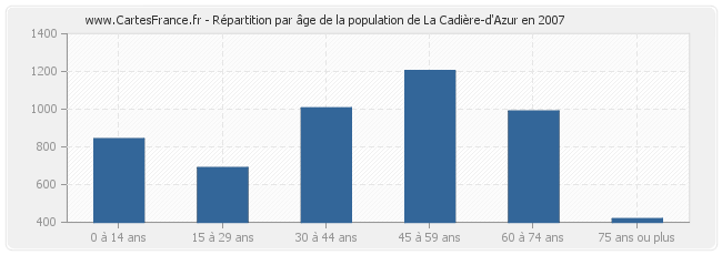 Répartition par âge de la population de La Cadière-d'Azur en 2007